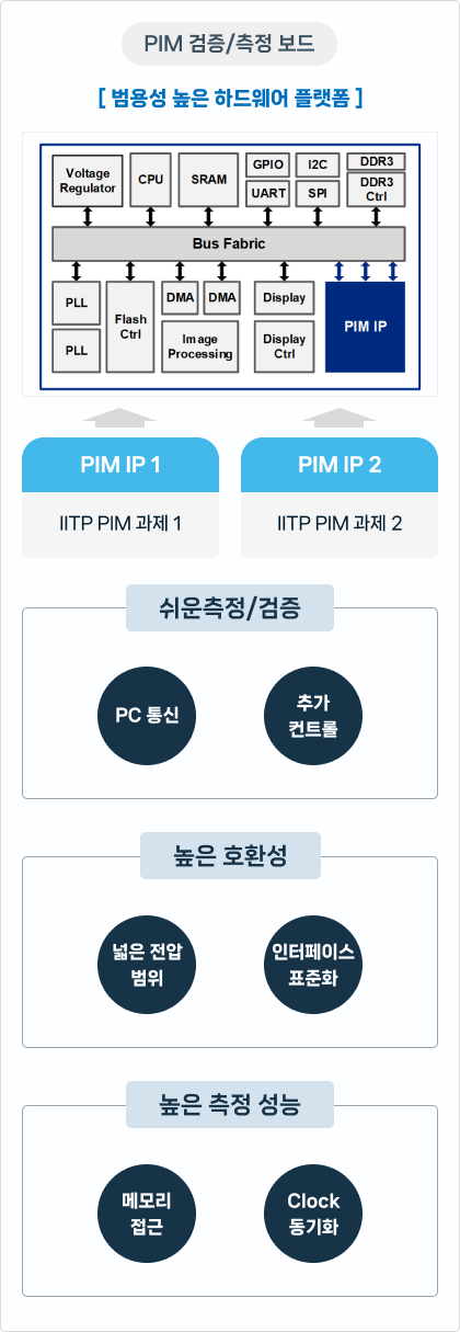 PIM 검증 측정 보드
